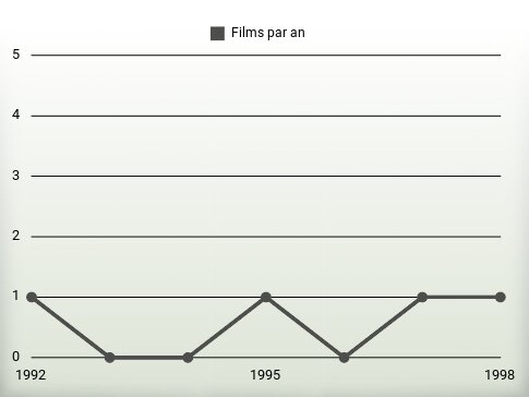 Films par an