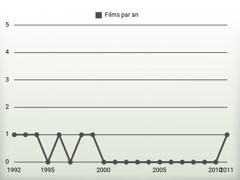 Films par an