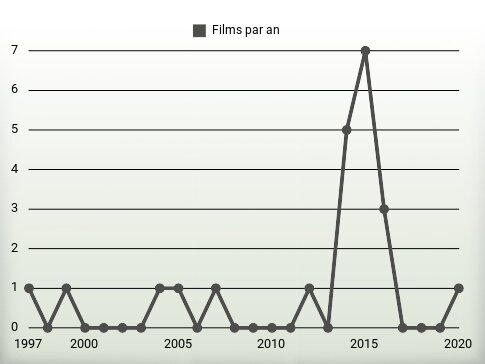 Films par an