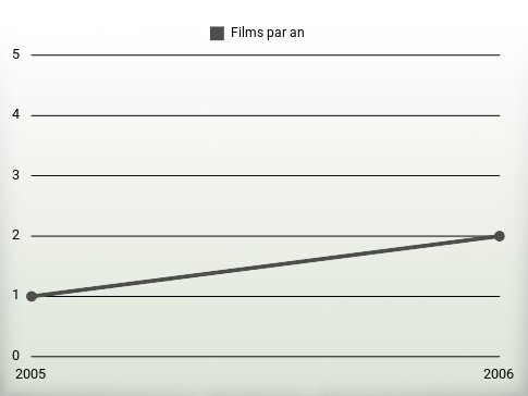 Films par an