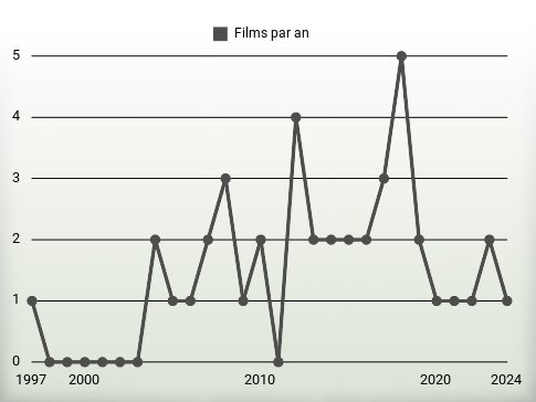 Films par an