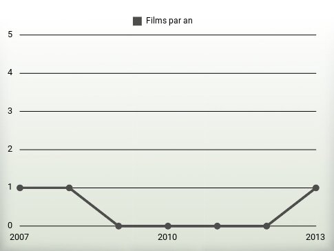 Films par an