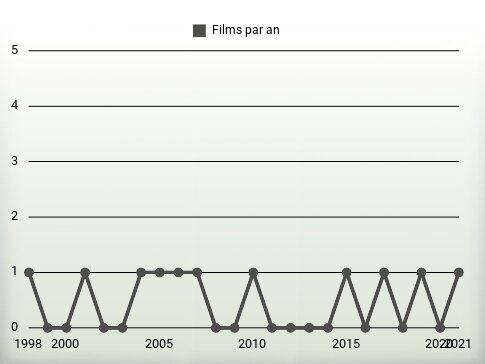 Films par an