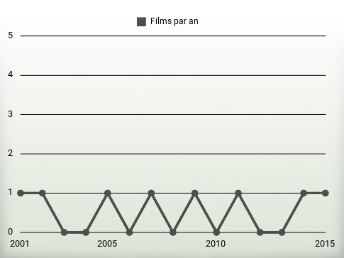 Films par an