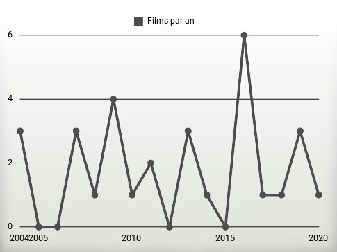 Films par an