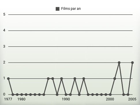 Films par an