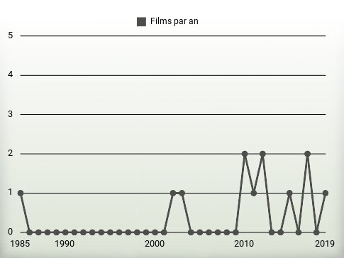 Films par an