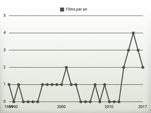 Films par an