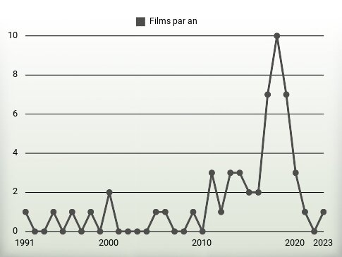 Films par an