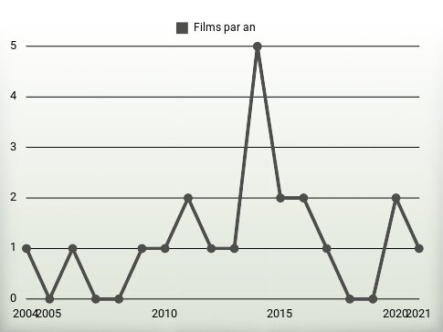 Films par an