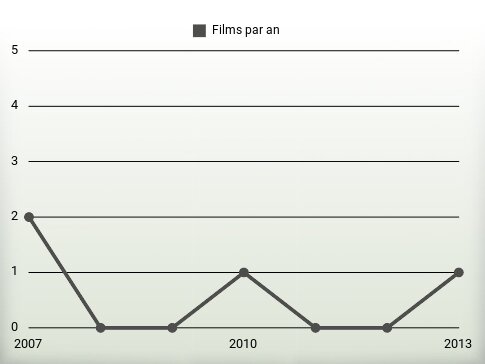 Films par an