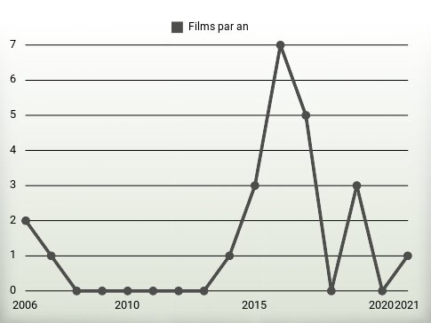 Films par an