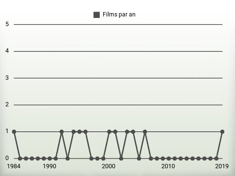 Films par an