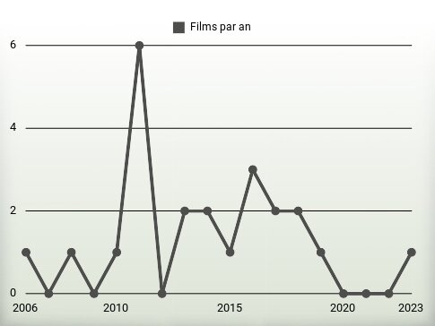 Films par an