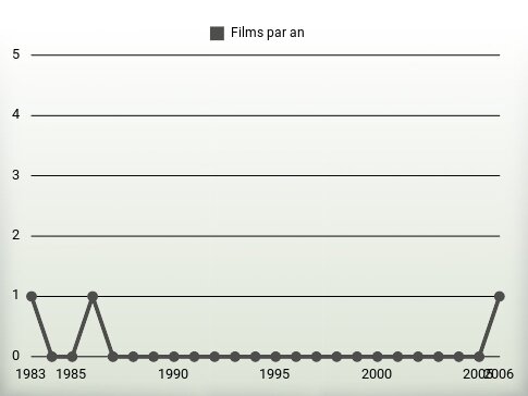 Films par an