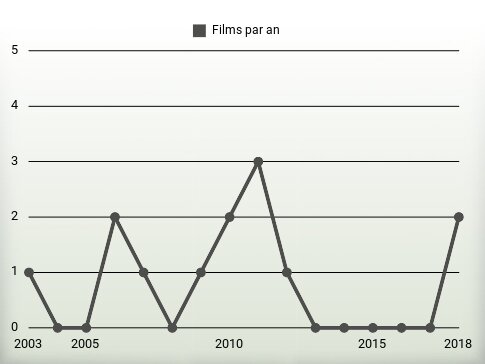 Films par an