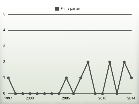 Films par an