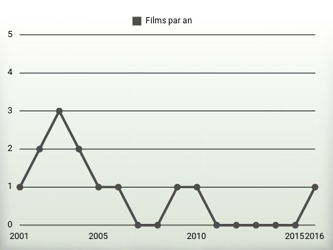 Films par an