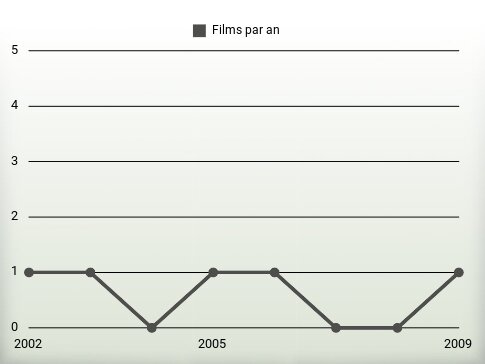 Films par an