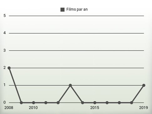 Films par an