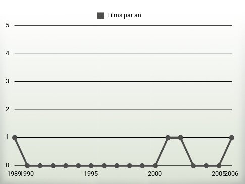 Films par an