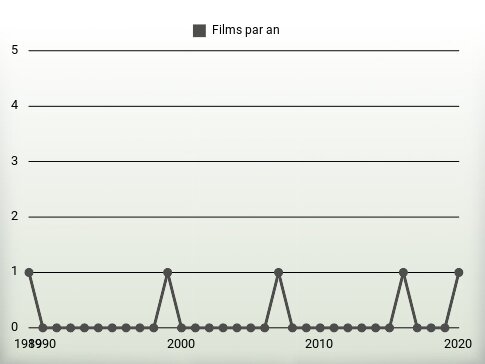 Films par an