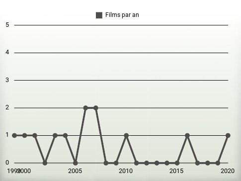 Films par an