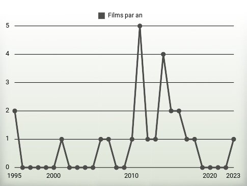 Films par an