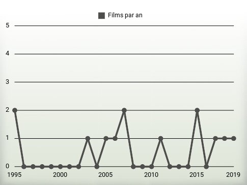 Films par an