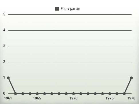 Films par an