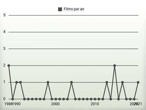 Films par an