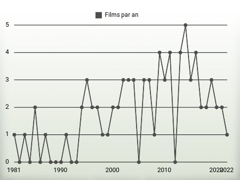 Films par an