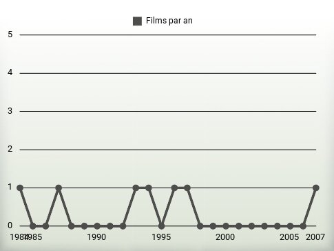 Films par an