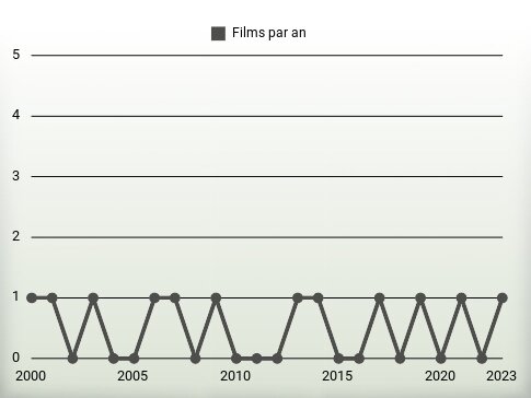 Films par an