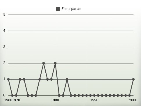 Films par an