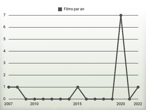 Films par an