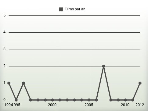 Films par an