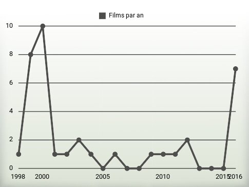 Films par an