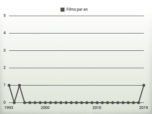 Films par an