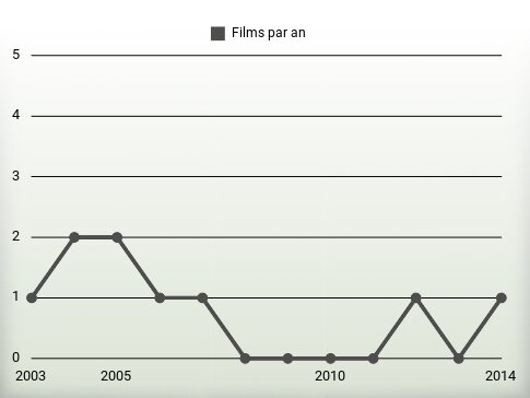 Films par an