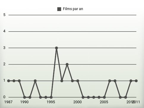 Films par an