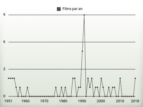 Films par an