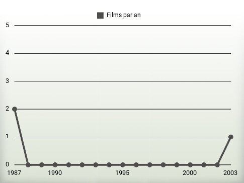 Films par an