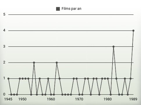 Films par an