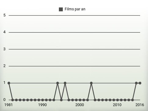 Films par an