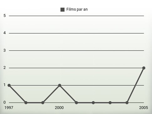 Films par an