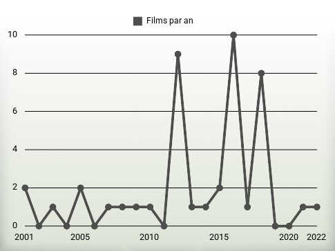 Films par an