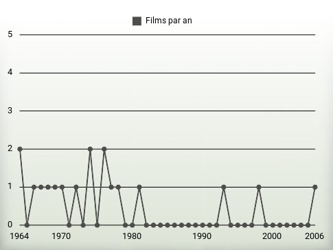 Films par an