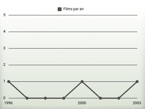 Films par an