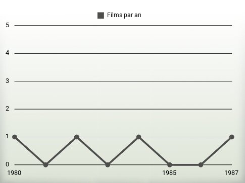 Films par an